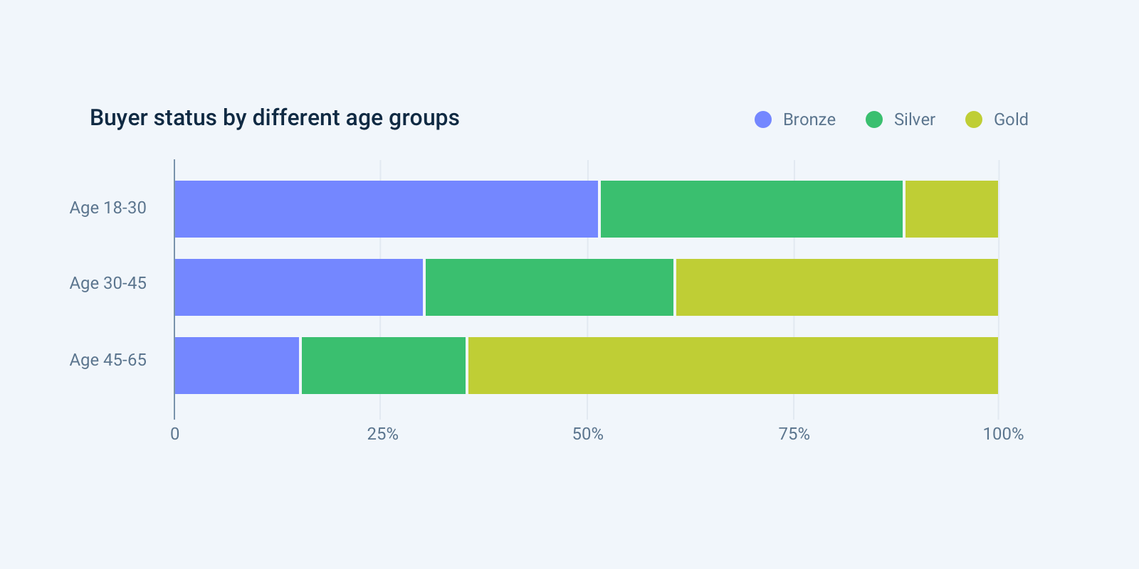 Percentage stacked bar chart